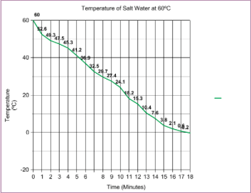 Does salt water or sugar water freeze faster?
